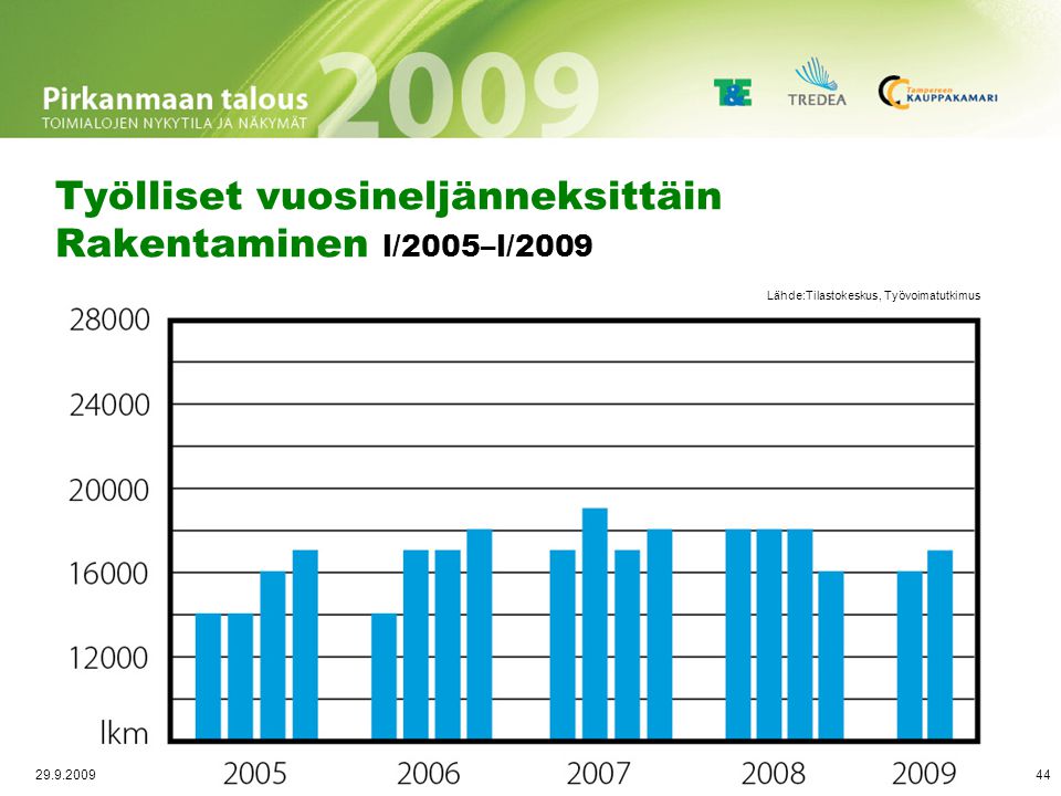 Palkkasumman trendikehitys 2003-Q1/2009 Rakentaminen