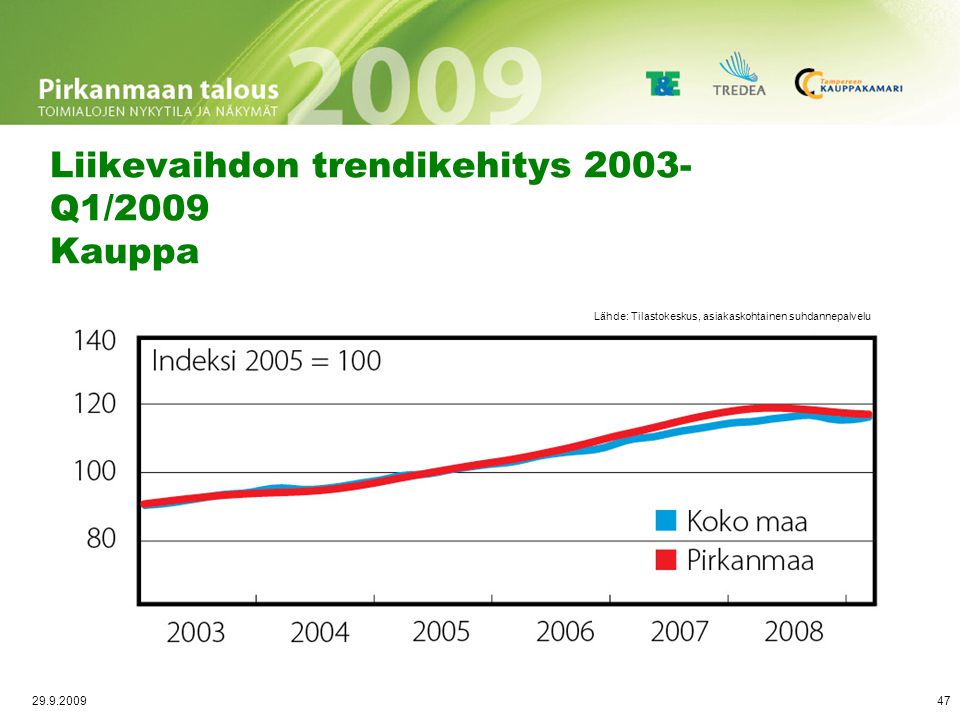 Palkkasumman trendikehitys 2003-Q1/2009 Kauppa
