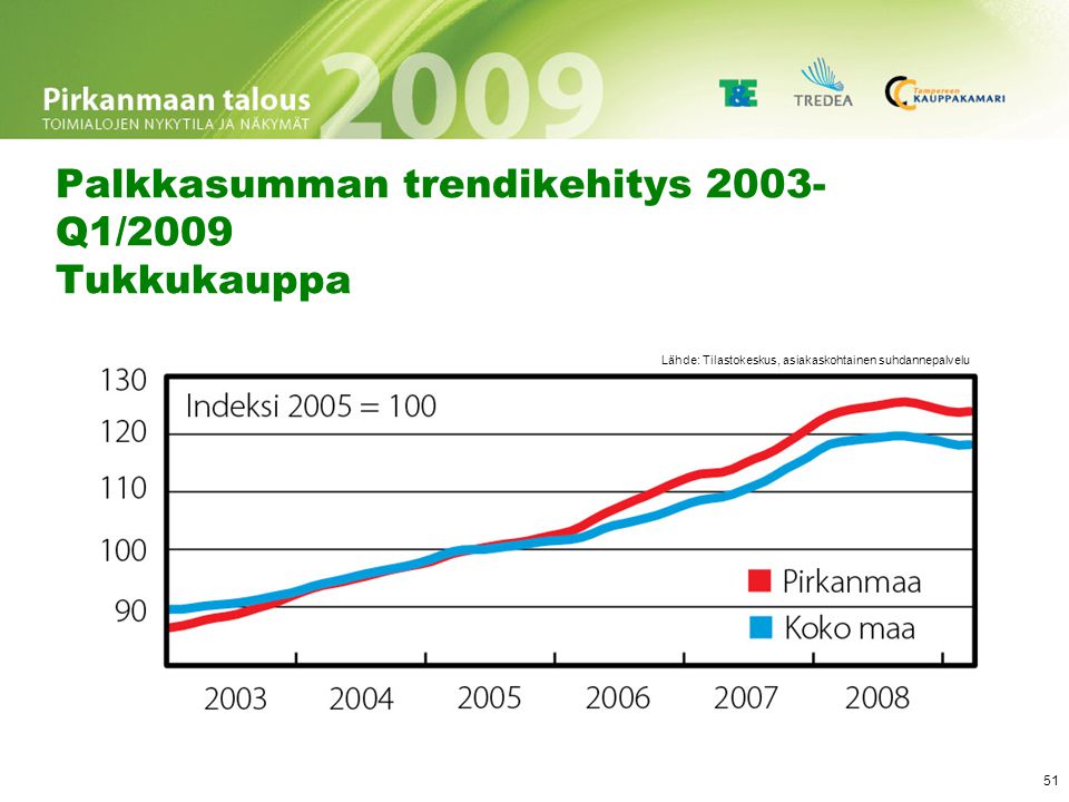 Liikevaihdon trendikehitys 2003–Q1/2009 Tukkukauppa