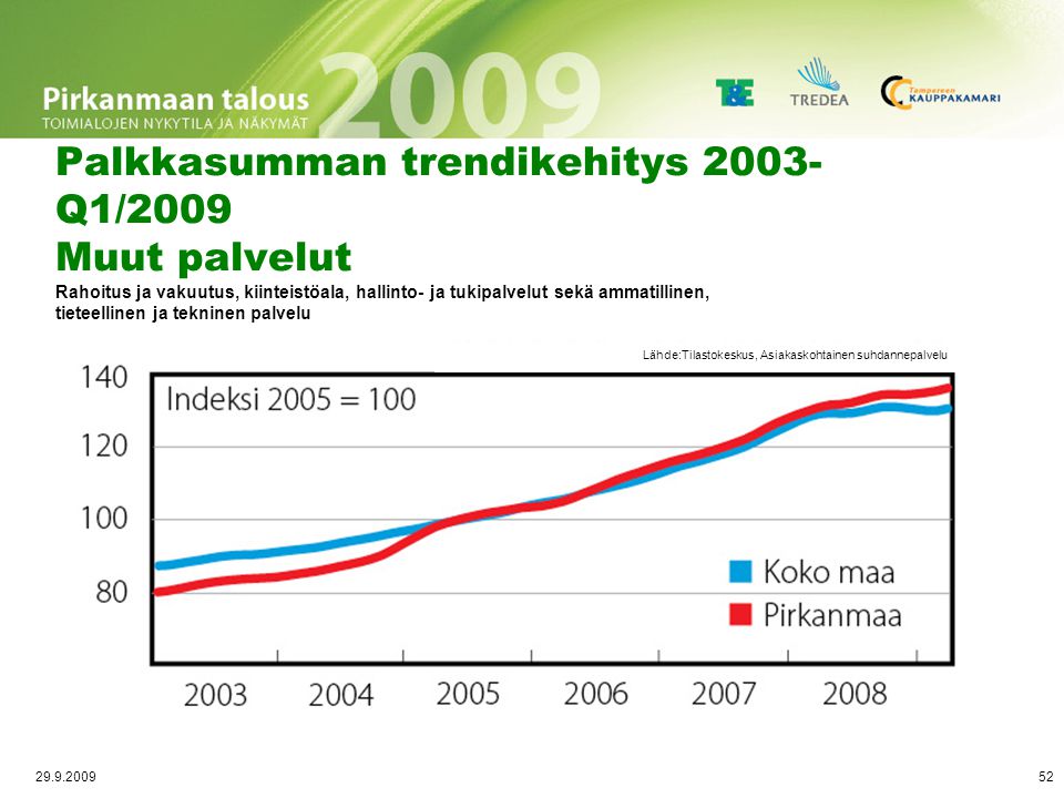 Palkkasumman trendikehitys 2003-Q1/2009 Tukkukauppa