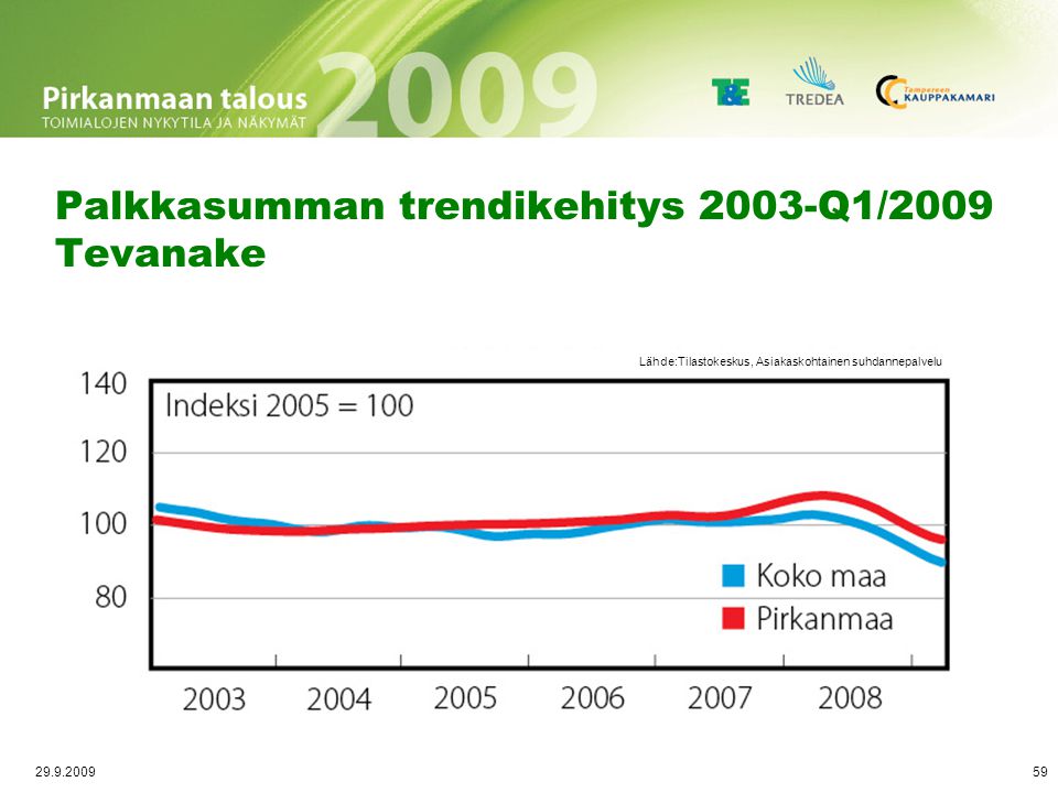 Viennin trendikehitys 2003-Q1/2009 Tevanake