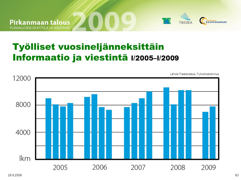 Palkkasumman trendikehitys 2003-Q1/2009 Informaatio ja viestintä