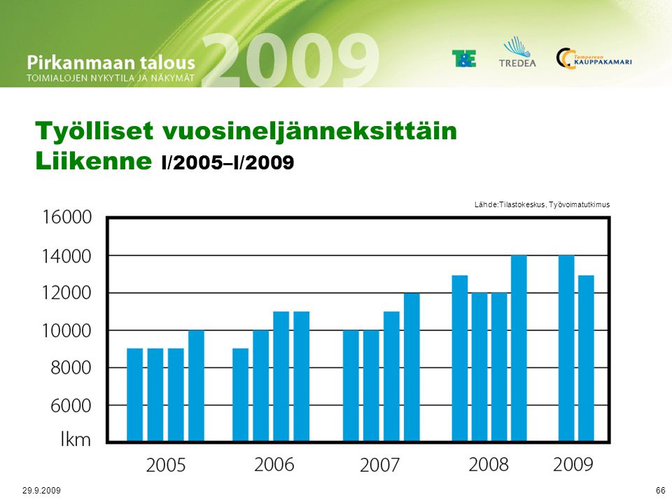 Palkkasumman trendikehitys 2003-Q1/2009 Liikenne