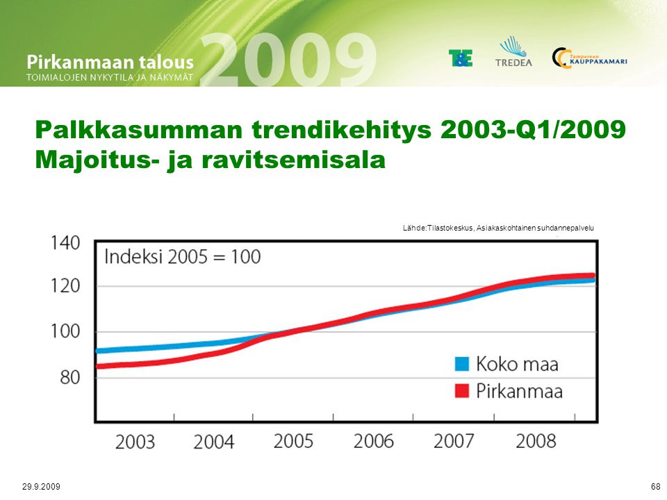 Liikevaihdon trendikehitys 2003-Q1/2009 Majoitus- ja ravitsemisala