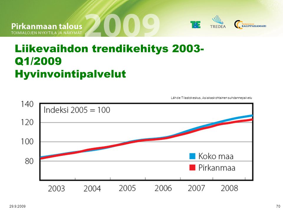 Työlliset vuosineljänneksittäin Majoitus- ja ravitsemisala l/2005–l/2009