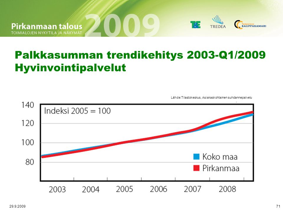 Liikevaihdon trendikehitys 2003-Q1/2009 Hyvinvointipalvelut