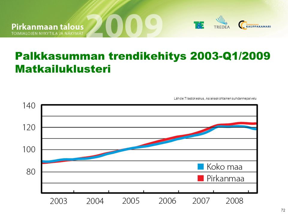 Palkkasumman trendikehitys 2003-Q1/2009 Hyvinvointipalvelut