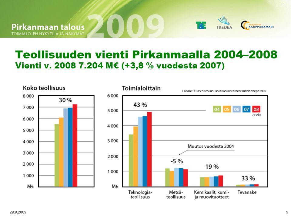 Liikevaihdon kehitys 2004–2008 (M€) Liikevaihto v
