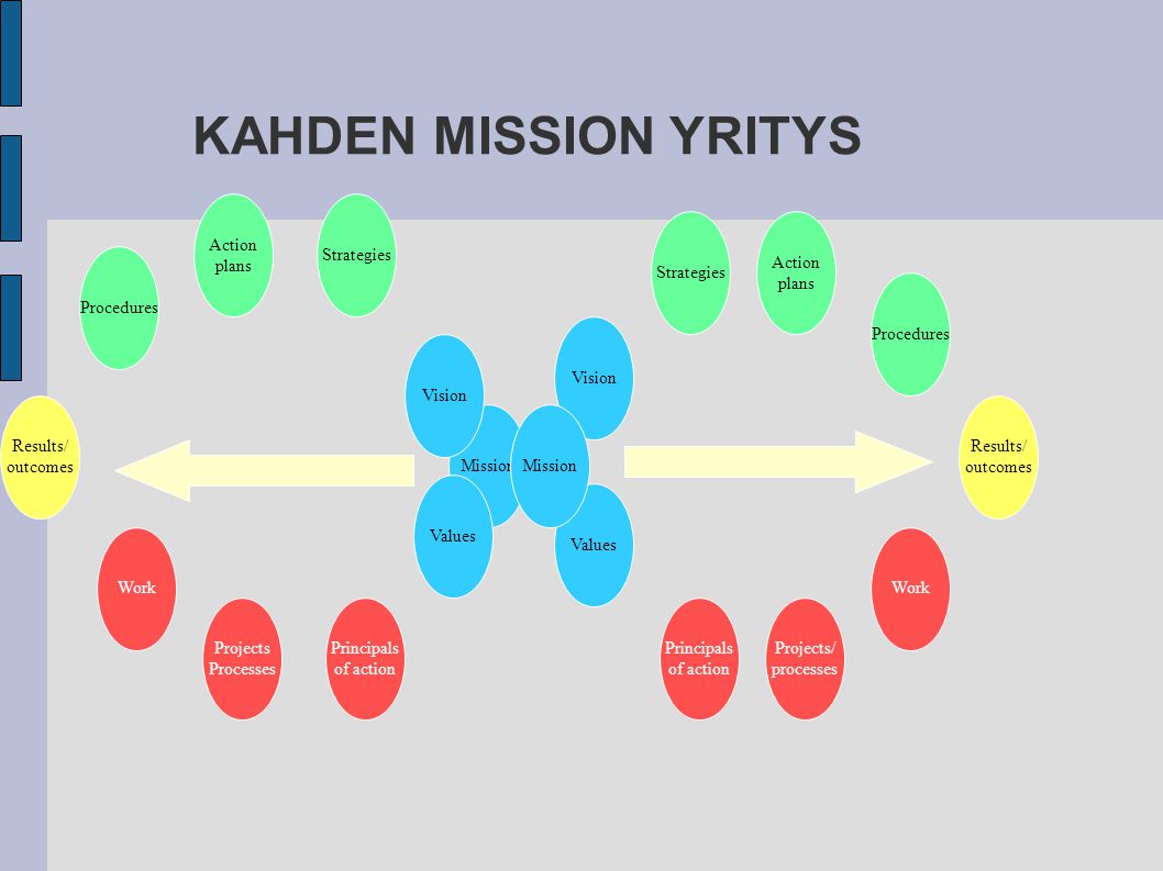 KAHDEN MISSION YRITYS Action plans Strategies Strategies Action plans