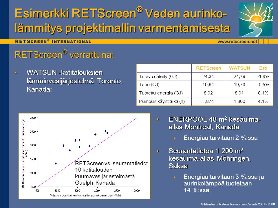 RETScreen ennuste vuosittainen toimitettu aurinkoenergia (kWh)