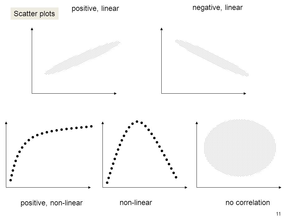 positive, linear negative, linear Scatter plots positive, non-linear non-linear no correlation