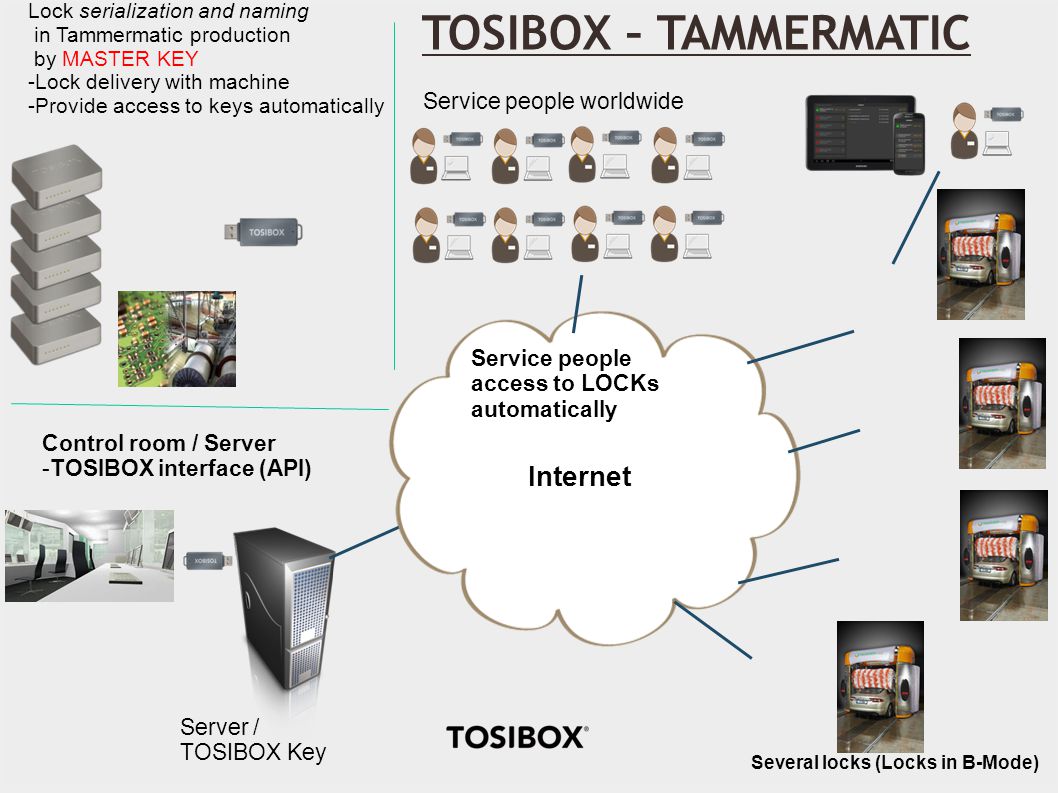 TOSIBOX – TAMMERMATIC * x pcs Internet Service people worldwide