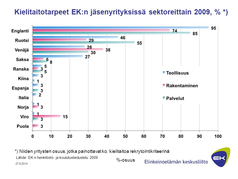 Kielitaitotarpeet EK:n jäsenyrityksissä sektoreittain 2009, % *)