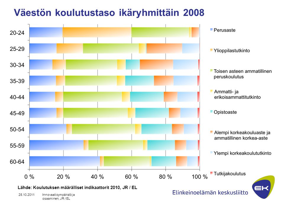 Väestön koulutustaso ikäryhmittäin 2008