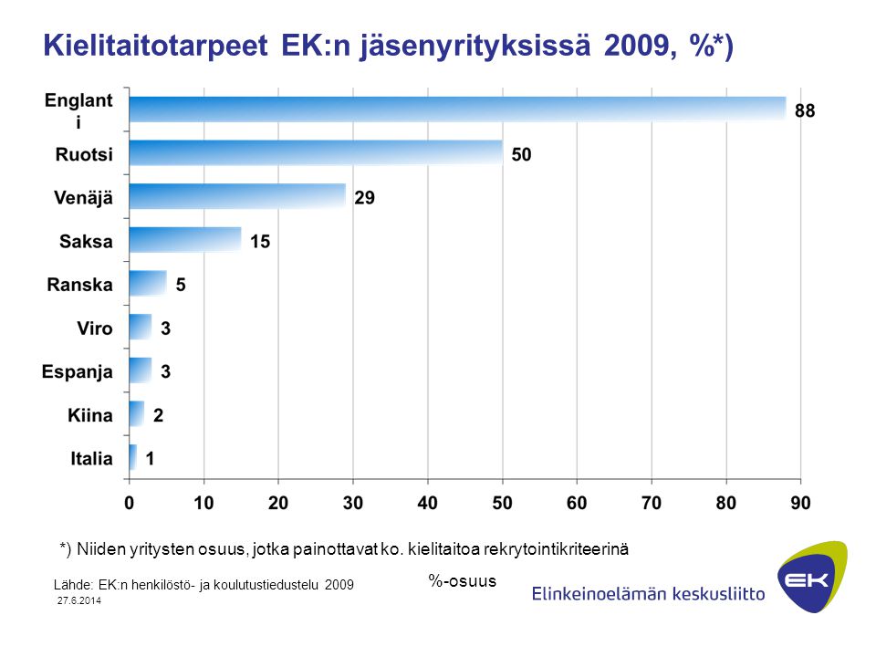 Kielitaitotarpeet EK:n jäsenyrityksissä 2009, %*)