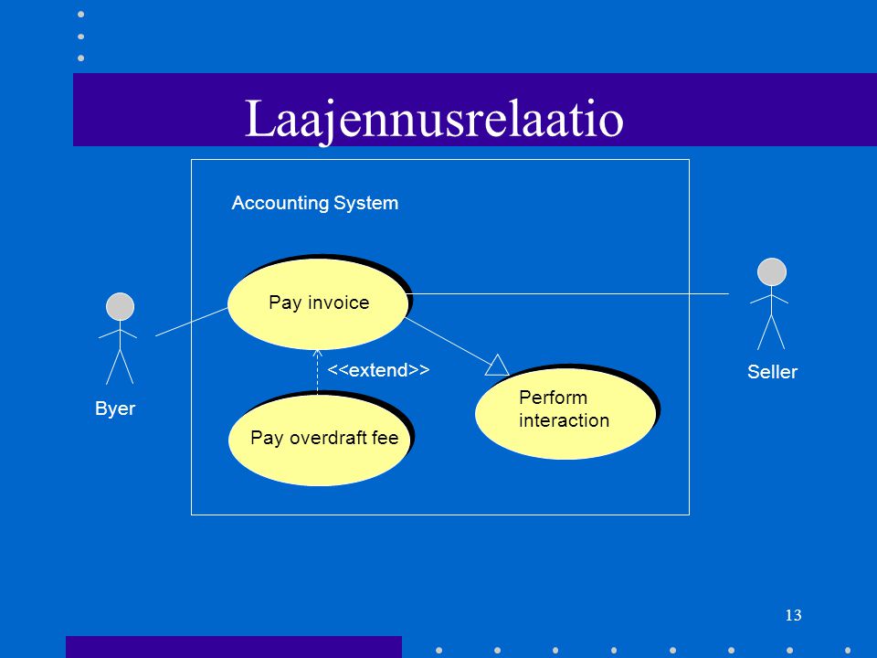 Laajennusrelaatio Accounting System Pay invoice <<extend>>