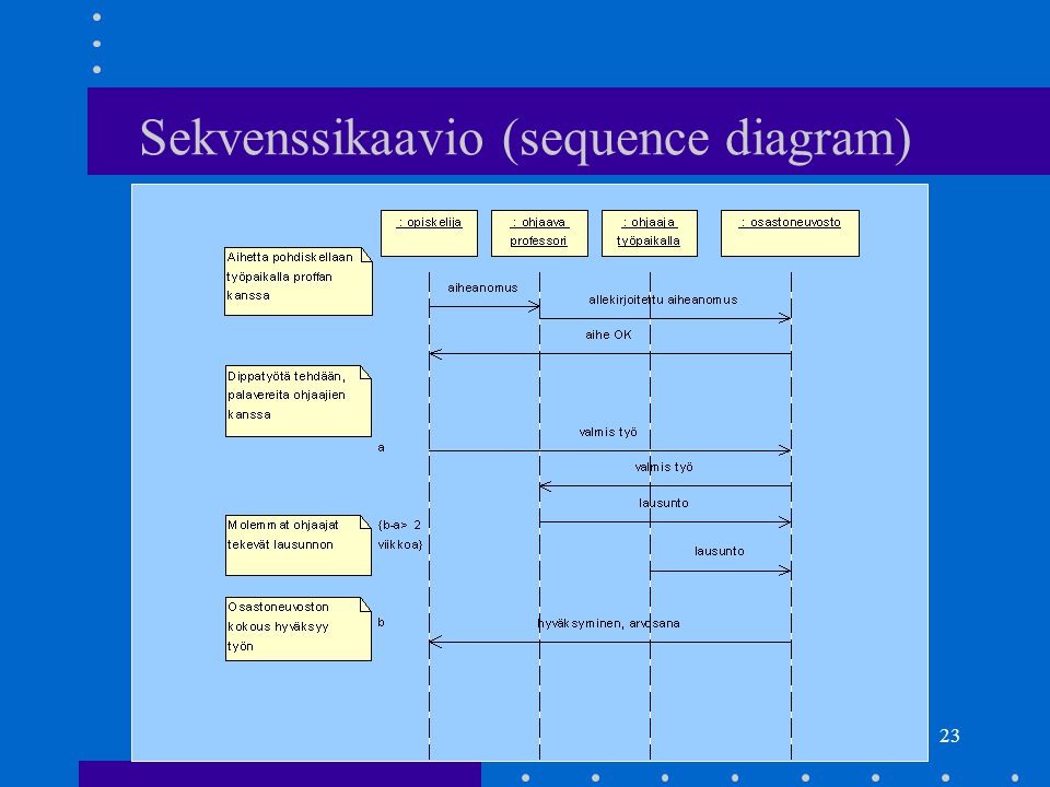 Sekvenssikaavio (sequence diagram)