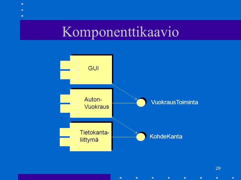 Komponenttikaavio GUI Auton- VuokrausToiminta Vuokraus Tietokanta-