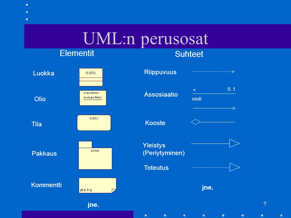 UML:n perusosat Elementit Suhteet Riippuvuus Luokka * Assosiaatio Olio