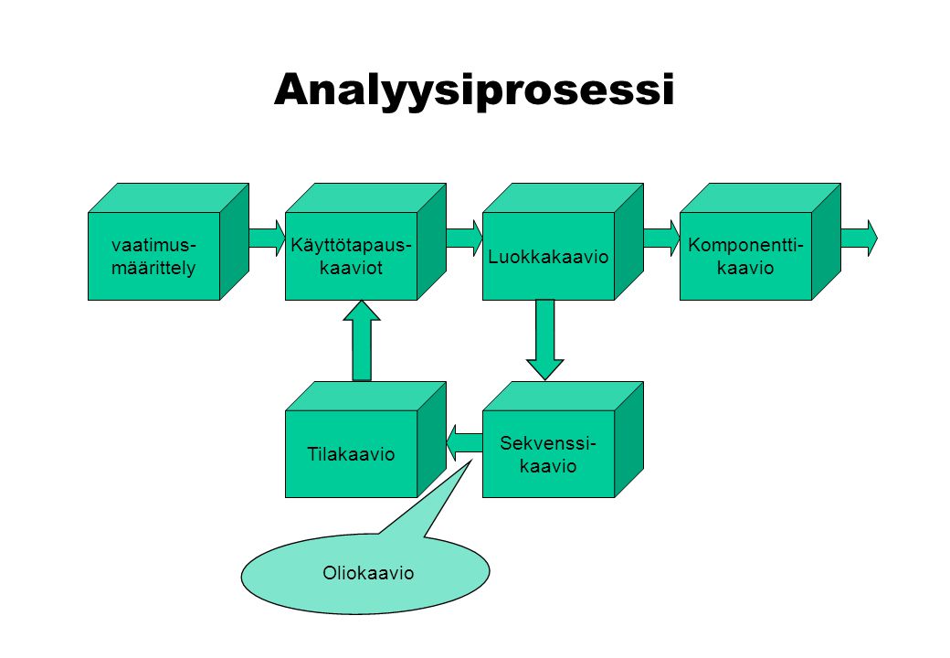 Analyysiprosessi vaatimus- määrittely Käyttötapaus- kaaviot