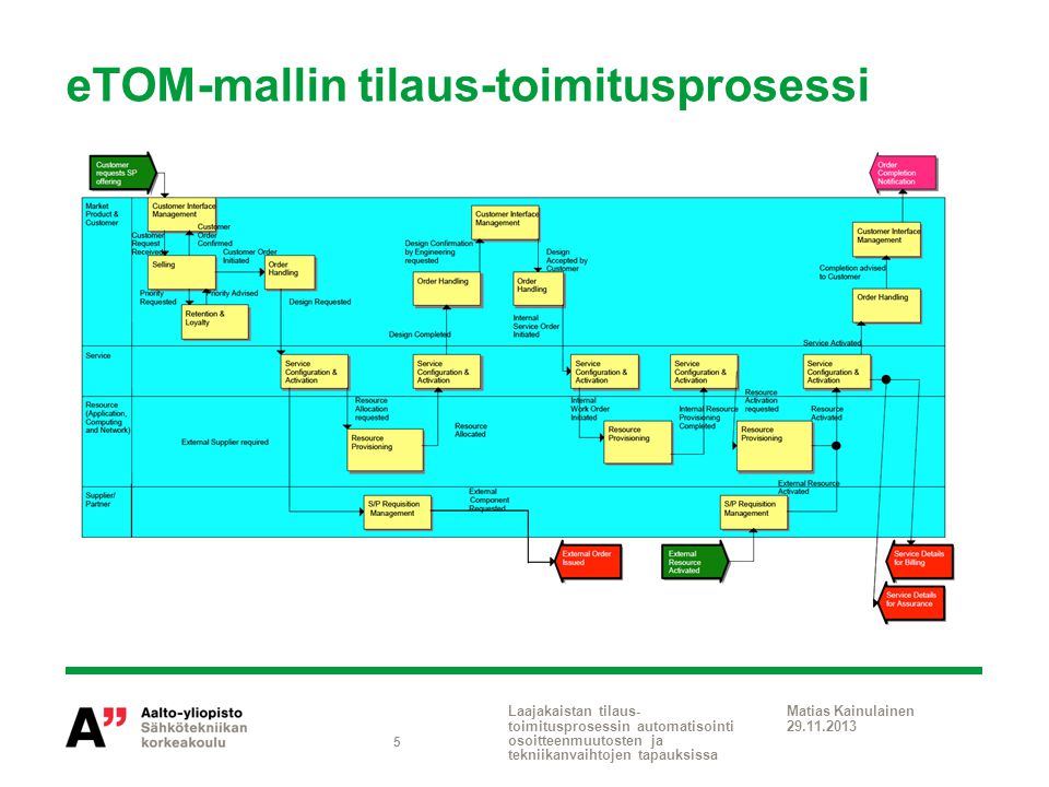 eTOM-mallin tilaus-toimitusprosessi