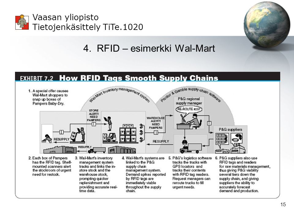 4. RFID – esimerkki Wal-Mart