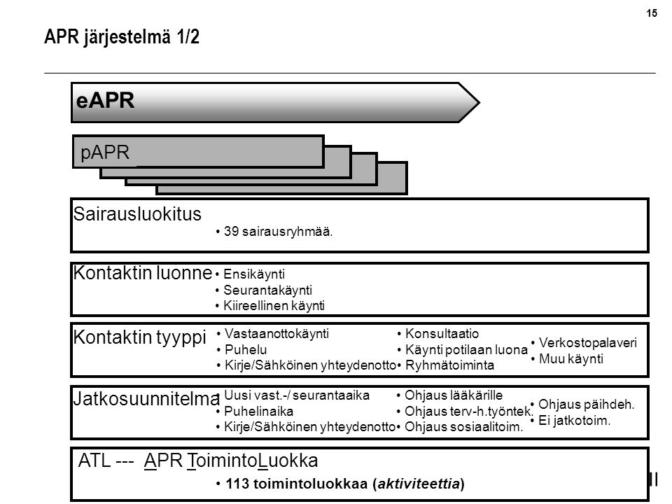 eAPR APR järjestelmä 1/2 pAPR Sairausluokitus Kontaktin luonne