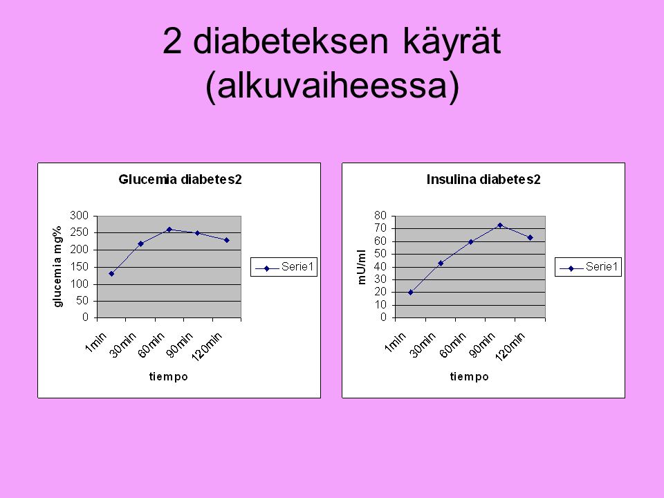 2 diabeteksen käyrät (alkuvaiheessa)