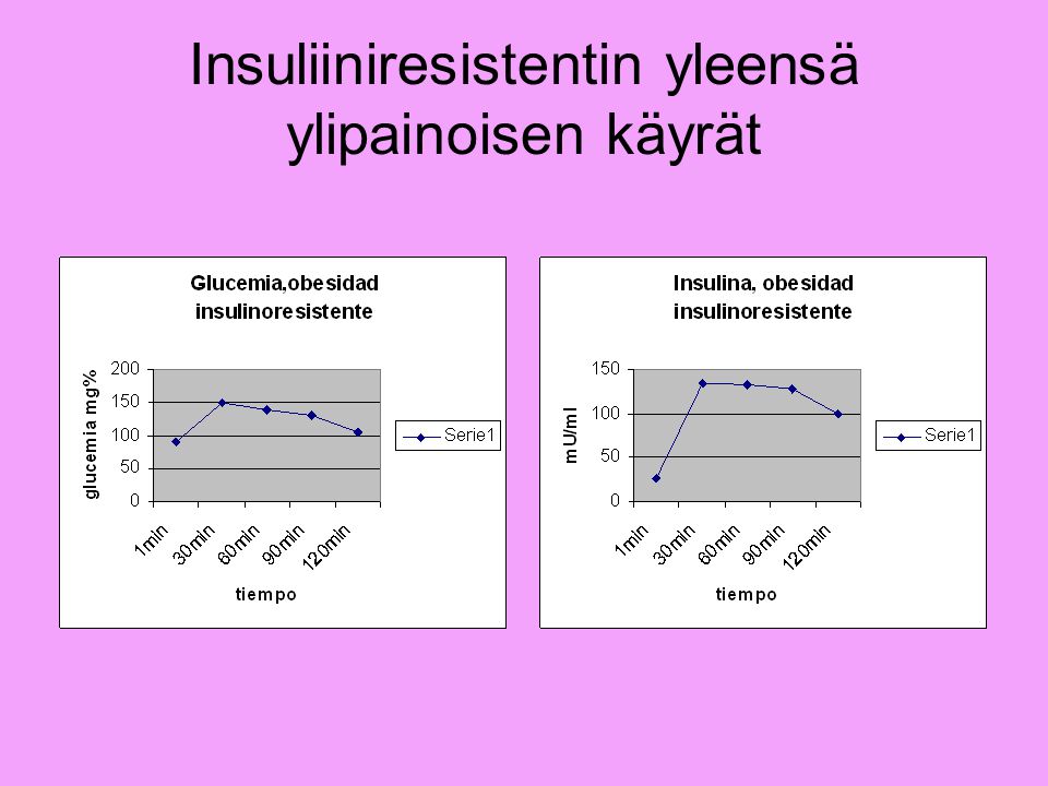 Insuliiniresistentin yleensä ylipainoisen käyrät