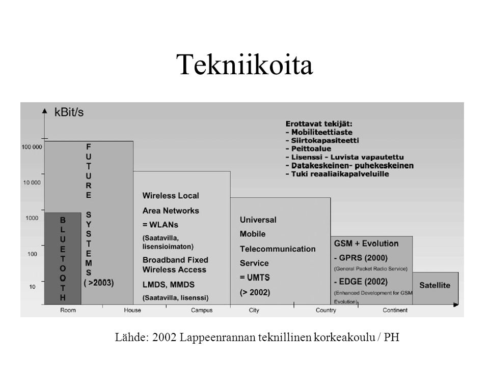 Tekniikoita Lähde: 2002 Lappeenrannan teknillinen korkeakoulu / PH