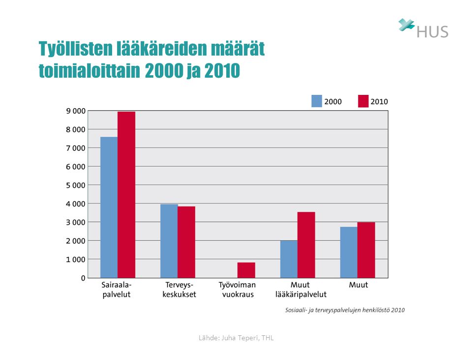 Työllisten lääkäreiden määrät toimialoittain 2000 ja 2010