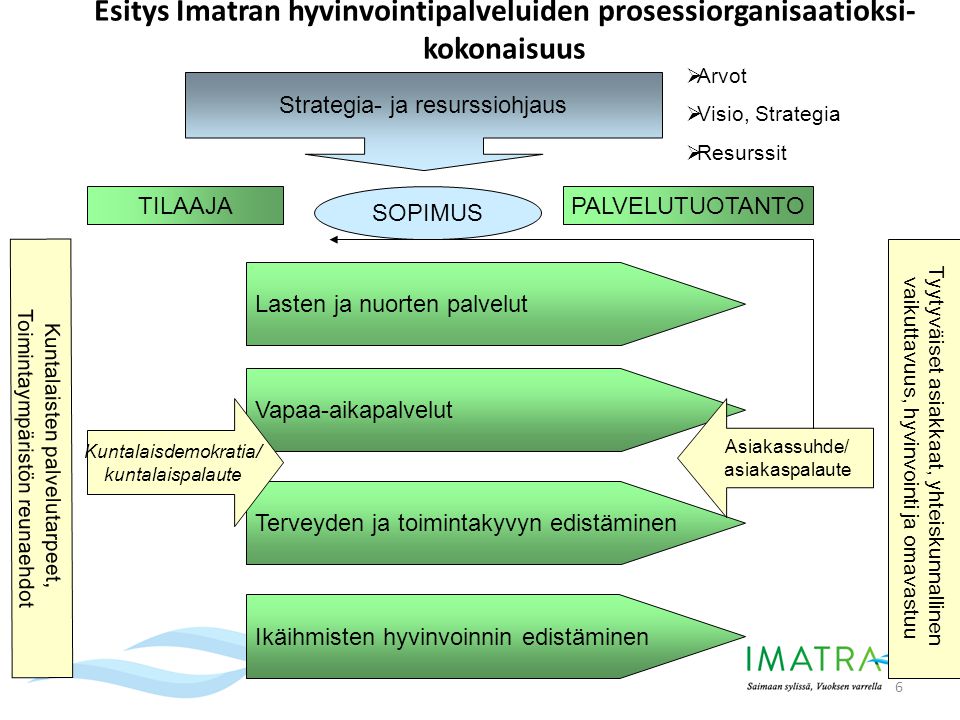 Esitys Imatran hyvinvointipalveluiden prosessiorganisaatioksi- kokonaisuus
