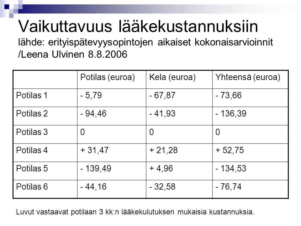Vaikuttavuus lääkekustannuksiin lähde: erityispätevyysopintojen aikaiset kokonaisarvioinnit /Leena Ulvinen