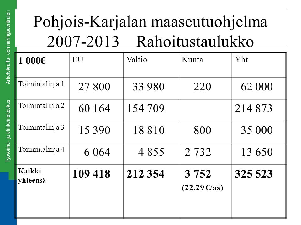 Pohjois-Karjalan maaseutuohjelma Rahoitustaulukko
