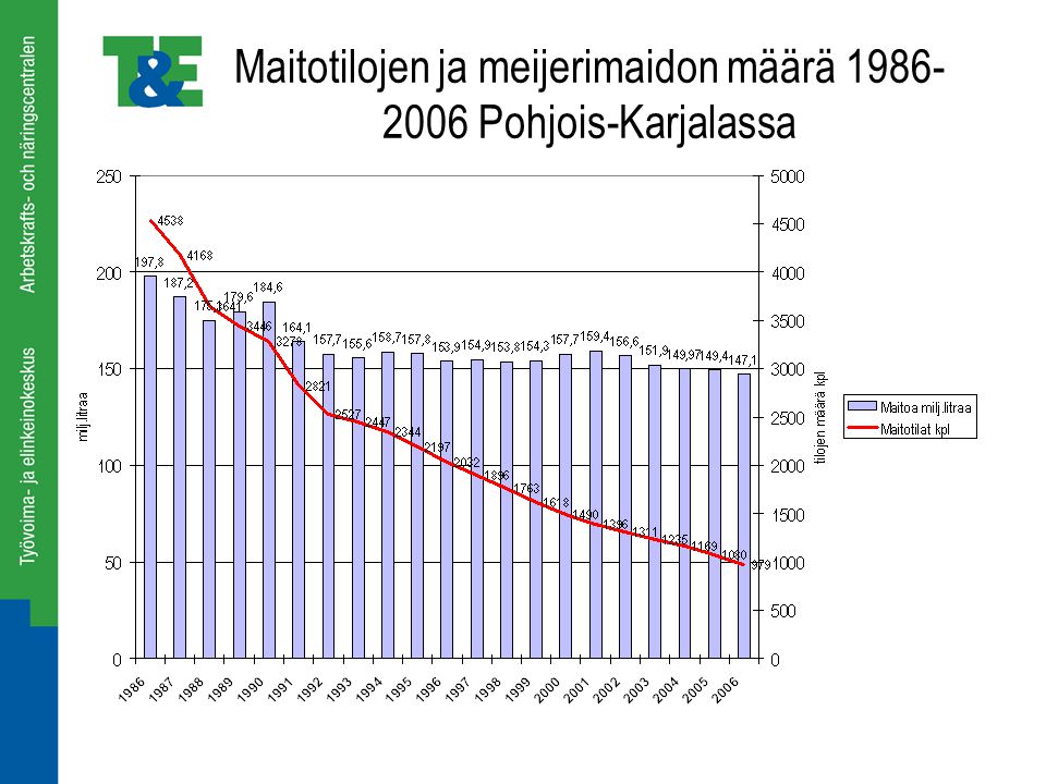 Maitotilojen ja meijerimaidon määrä Pohjois-Karjalassa