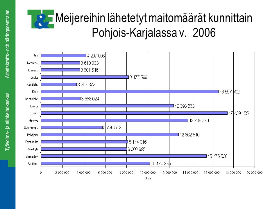 Meijereihin lähetetyt maitomäärät kunnittain Pohjois-Karjalassa v. 2006