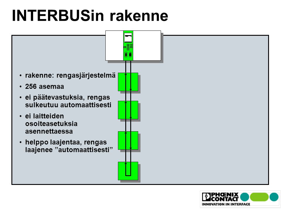 INTERBUSin rakenne Master rakenne: rengasjärjestelmä 256 asemaa