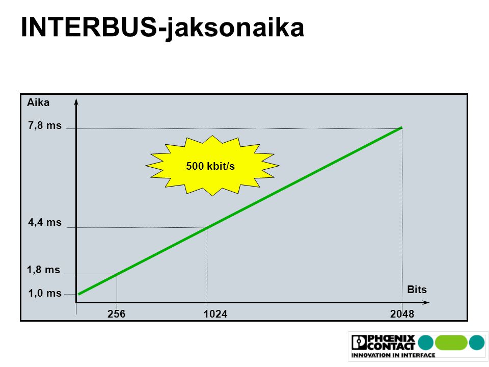 INTERBUS-jaksonaika Aika 7,8 ms 500 kbit/s 4,4 ms 1,8 ms Bits 1,0 ms