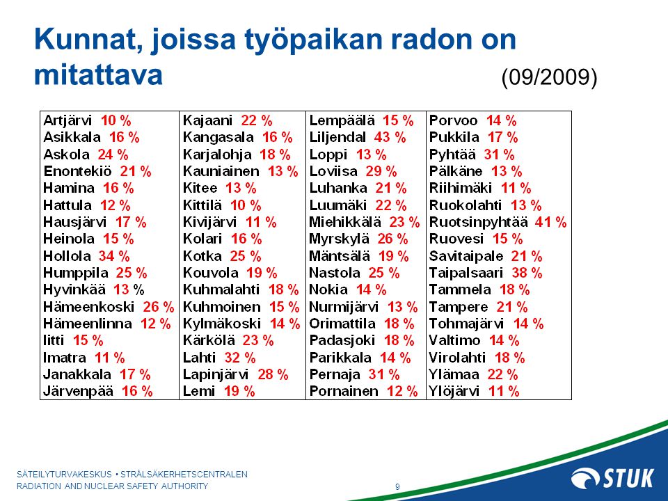 Kunnat, joissa työpaikan radon on mitattava (09/2009)