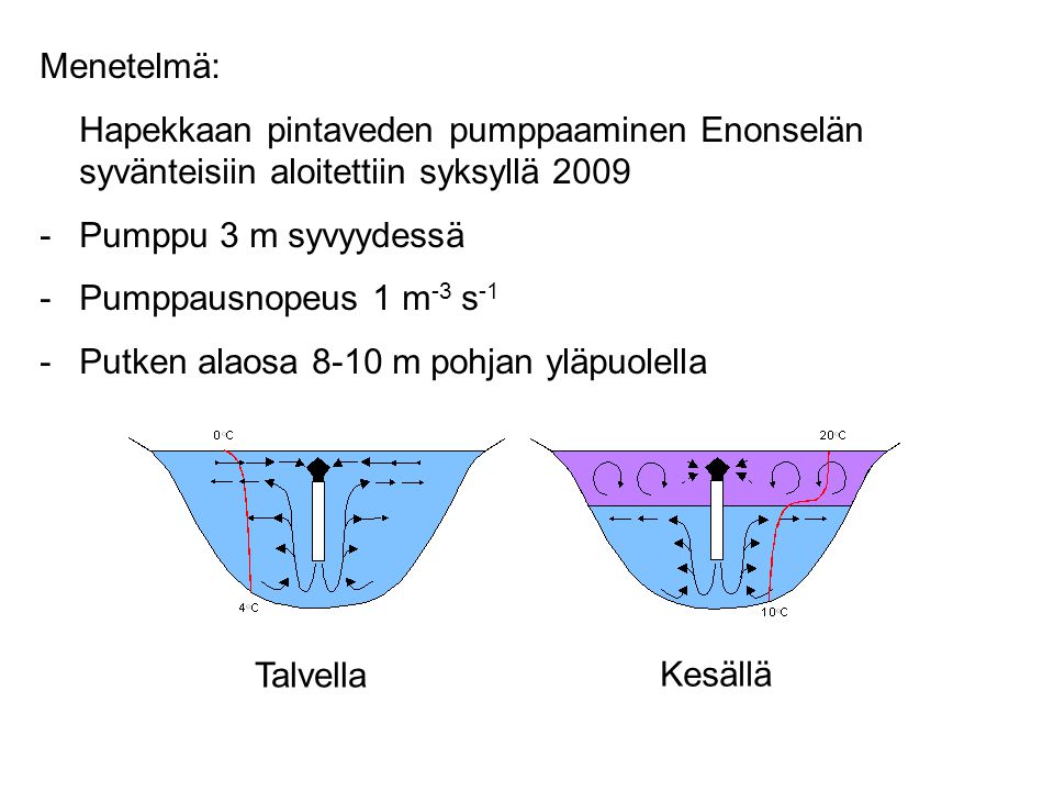 Menetelmä: Hapekkaan pintaveden pumppaaminen Enonselän syvänteisiin aloitettiin syksyllä Pumppu 3 m syvyydessä.