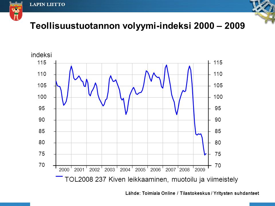 Teollisuustuotannon volyymi-indeksi 2000 – 2009