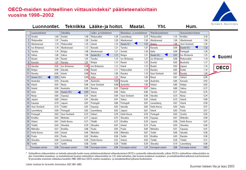 Suomen tieteen tila ja taso 2003