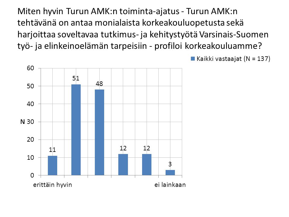 Miten hyvin Turun AMK:n toiminta-ajatus - Turun AMK:n tehtävänä on antaa monialaista korkeakouluopetusta sekä harjoittaa soveltavaa tutkimus- ja kehitystyötä Varsinais-Suomen työ- ja elinkeinoelämän tarpeisiin - profiloi korkeakouluamme