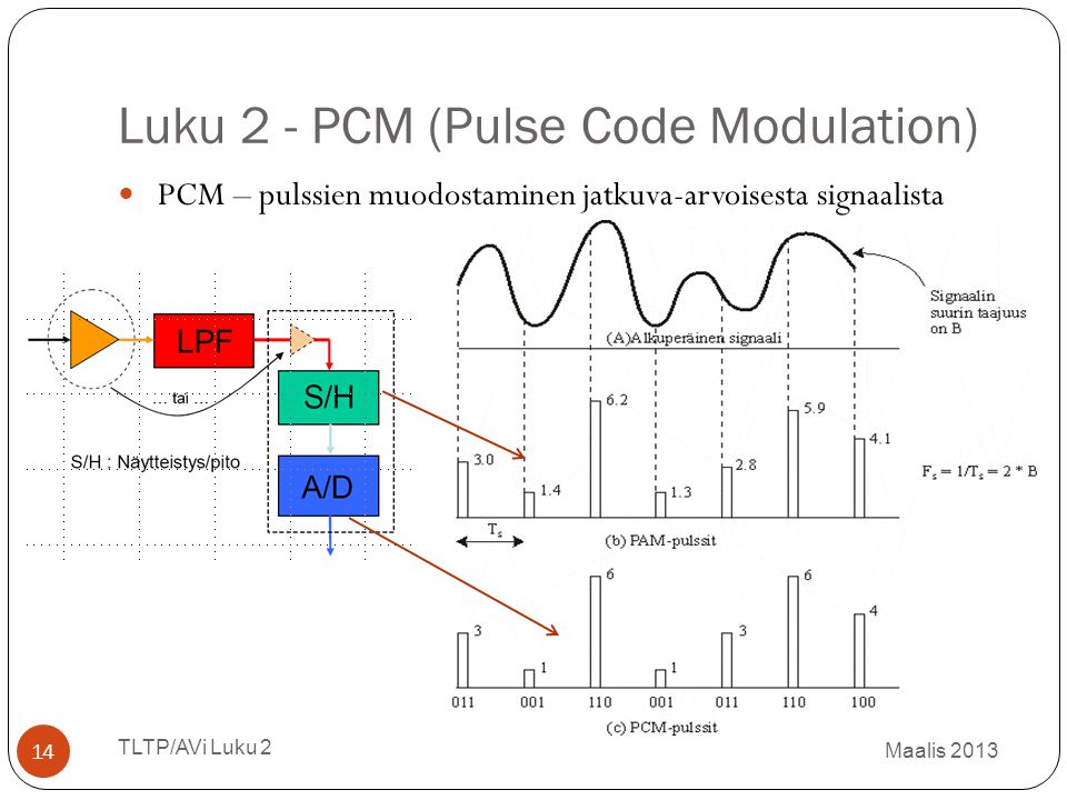 Luku 2 - PCM (Pulse Code Modulation)