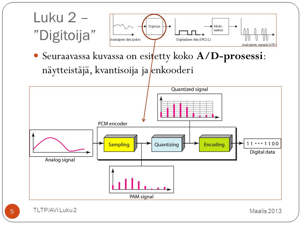 Luku 2 – Digitoija Seuraavassa kuvassa on esitetty koko A/D-prosessi: näytteistäjä, kvantisoija ja enkooderi.