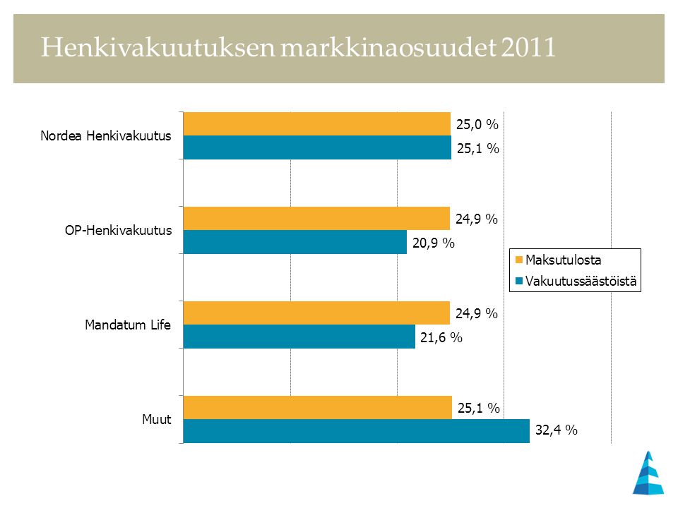 Henkivakuutuksen markkinaosuudet 2011