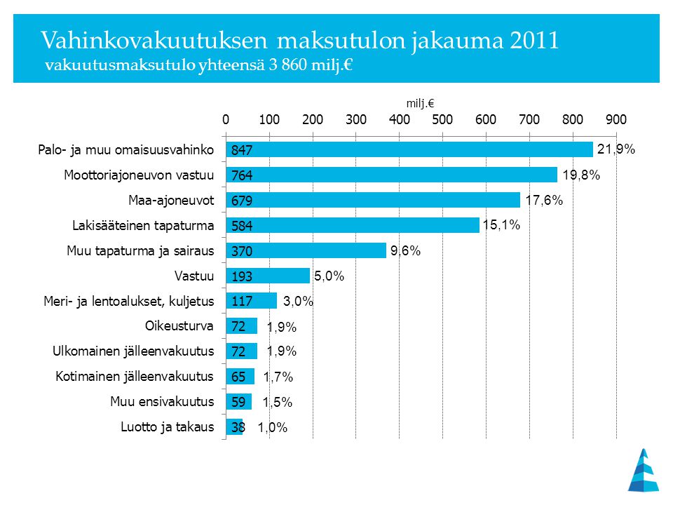 Vahinkovakuutuksen maksutulon jakauma 2011 vakuutusmaksutulo yhteensä milj.€