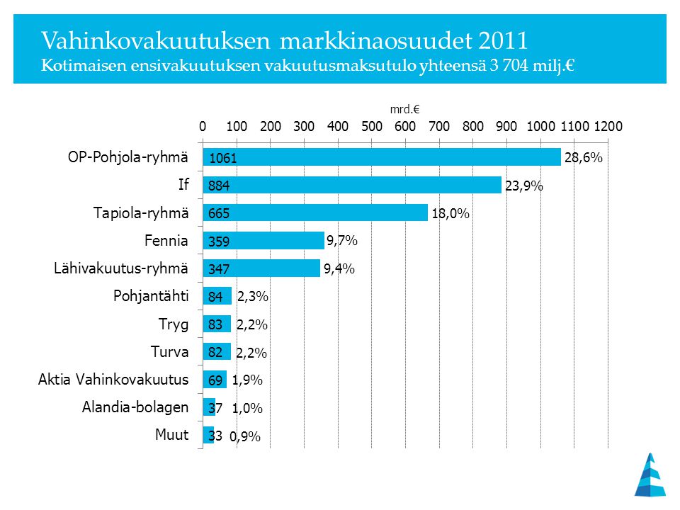 Vahinkovakuutuksen markkinaosuudet 2011 Kotimaisen ensivakuutuksen vakuutusmaksutulo yhteensä milj.€