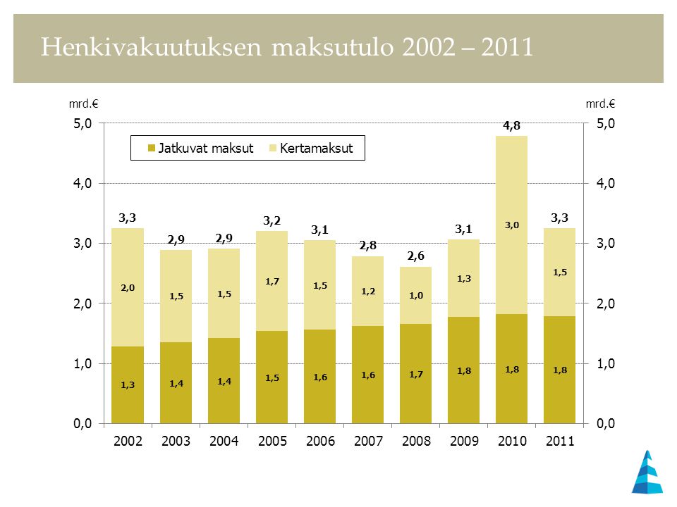 Henkivakuutuksen maksutulo 2002 – 2011