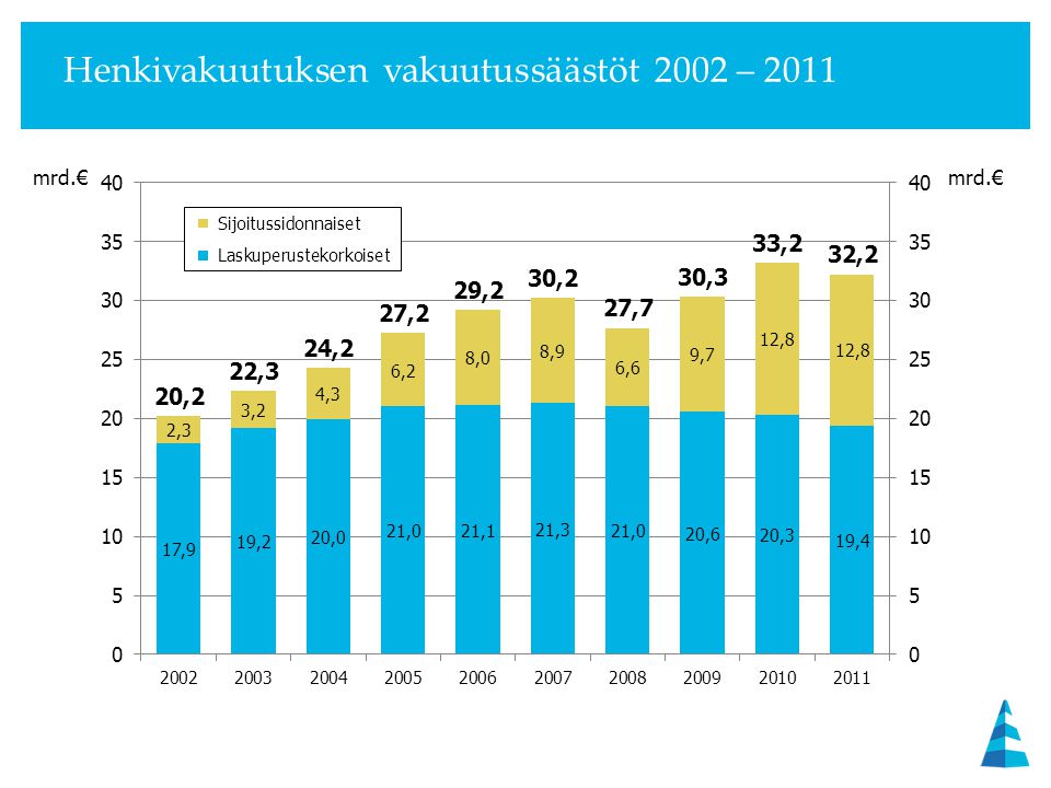 Henkivakuutuksen vakuutussäästöt 2002 – 2011